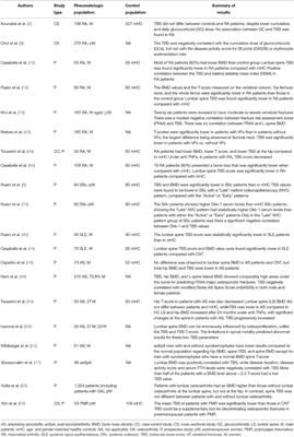 What Role Does Trabecular Bone Score Play in Chronic Inflammatory Rheumatic Diseases?